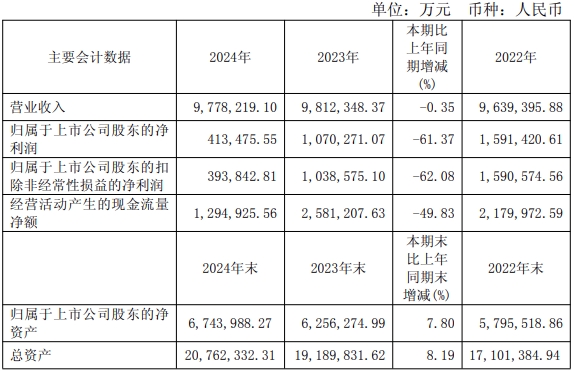 特变电工：2024年实现媒体报道营业收入